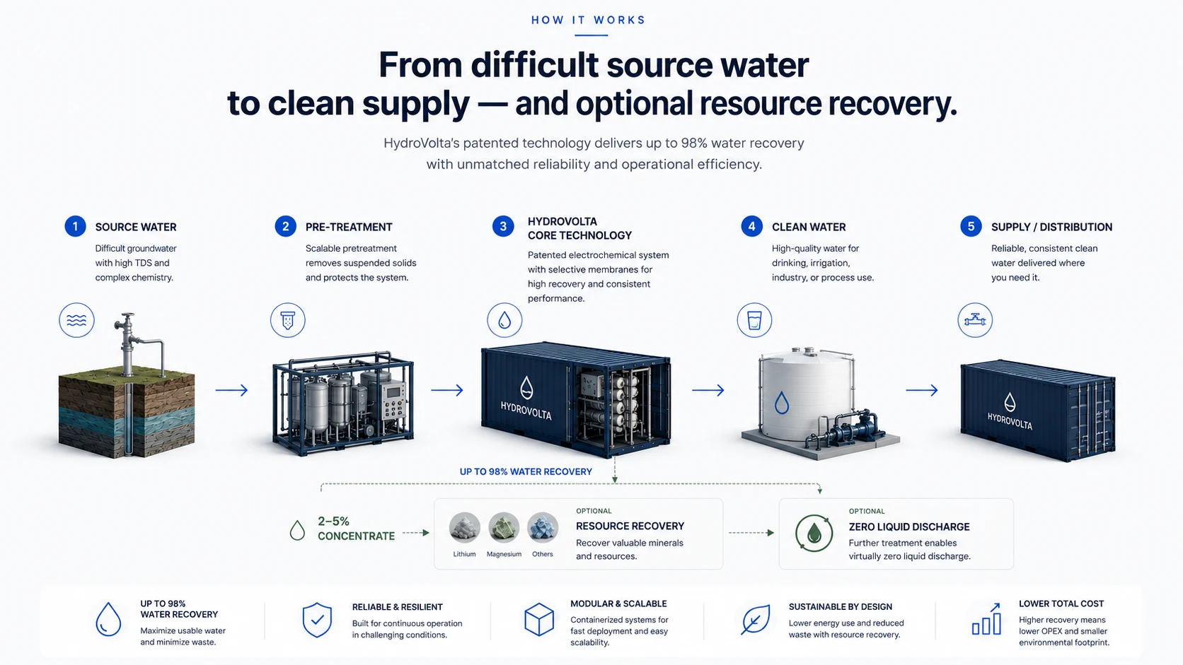 Detailed SonixED process flow: brackish groundwater through pre-treatment, electrodialysis reversal and ultrasound, to clean water output with brine valorization and zero liquid discharge pathways