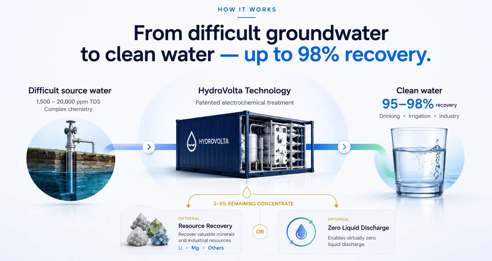 Hydrovolta SonixED process flow: from difficult groundwater through patented treatment to clean water output with optional brine valorization